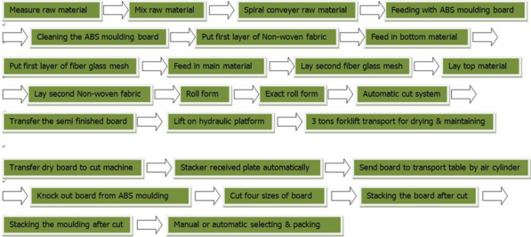 Fully Automatic Mgo Board Production Line Building Material Machinery 2000 Sheets Capacity