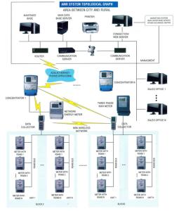 Wholesale LoRaWAN / WiFi / GPRS / PLC Automatic Energy Meter Reading System for Meters from china suppliers