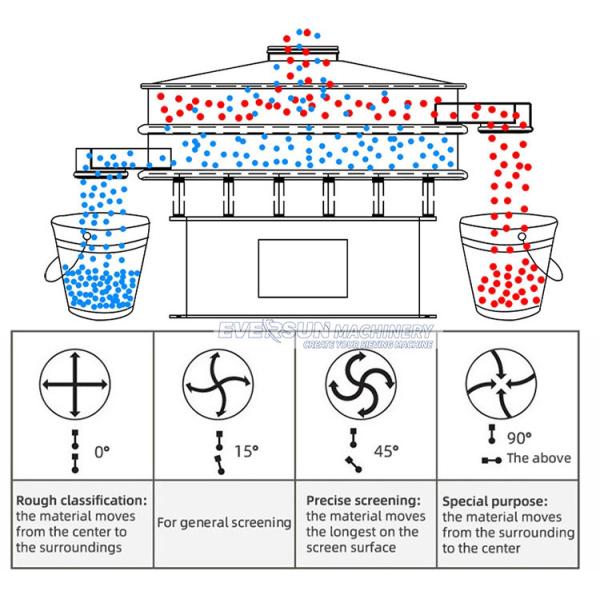 Round Metal Powder Sieving Machine Vibrating Screen Sifter Machine
