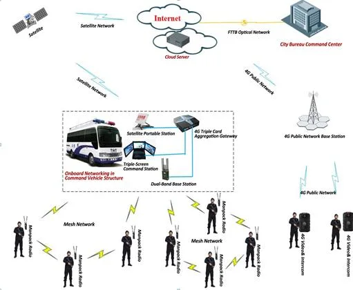 Handheld IP Mesh MIMO Radio