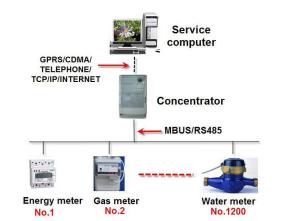 Wholesale Mbus / RS485 Automatic Metering Infrastructure , Remote Smart Metering Systems from china suppliers