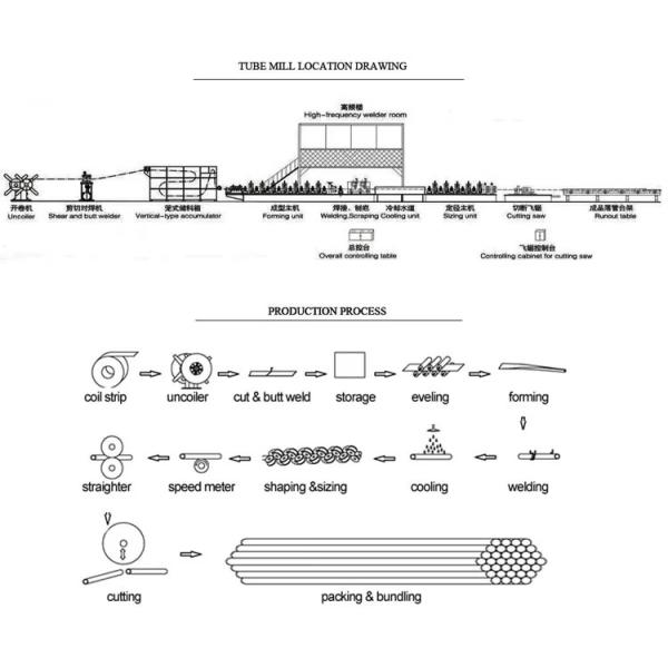 High Precison Pipe Mill Machine with quick change rollers