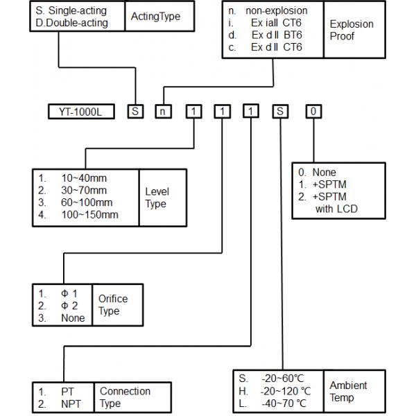 PTM Electropneumatic Positioner