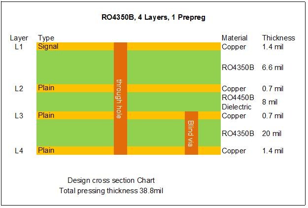RO4350B 4 Layer Blind Via Immersion Gold PCB For Radar Sensor