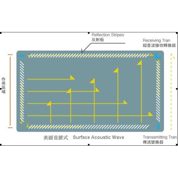 Anti Vandal Smart Home Touch Panel Tempered Glass USB / RS232 Interface With Soft Stylus