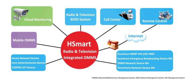 Quality Radio and Television Network Management System  Two Way Network Business  for sale