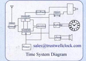 Wholesale master clocks system of English version or controller for large clocks project from china suppliers
