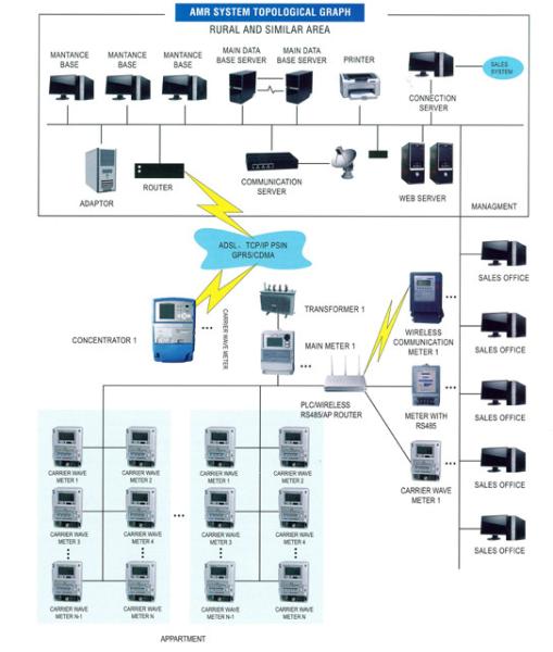 Quality Smart Meter Automatic Meter Reading System For Data Collecting / Management for sale