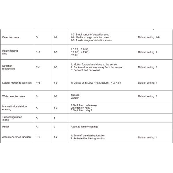 JUTAI RVP42-9BW Two Relay Mircrowave Motion Sensor
