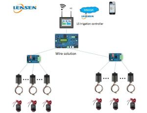 Wholesale Outdoor Irrigation Control System Lensen Wire Solution HMI Panel Controls from china suppliers