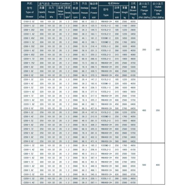 Optimised Multistage Centrifugal Blower High-Efficiency Impellers Intelligent Control Systems Reduced Energy Consumption