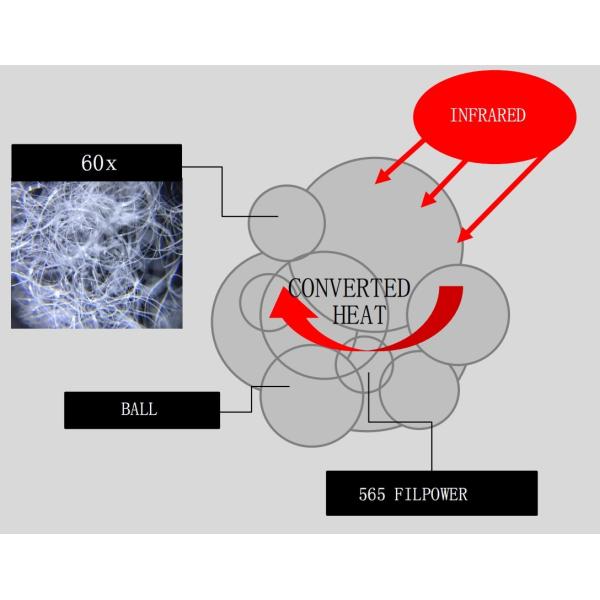 LETHERMO High Fiber Protein Balls Lightweight Home Textiles Garment Polyester Fibre