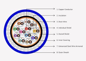 XLPE / PVC Insulation Custom Instrument Cables For Reducing Interference