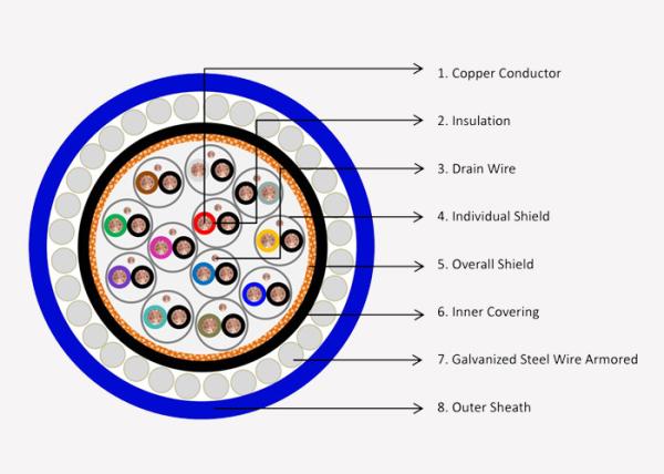 Quality XLPE / PVC Insulation Custom Instrument Cables For Reducing Interference for sale
