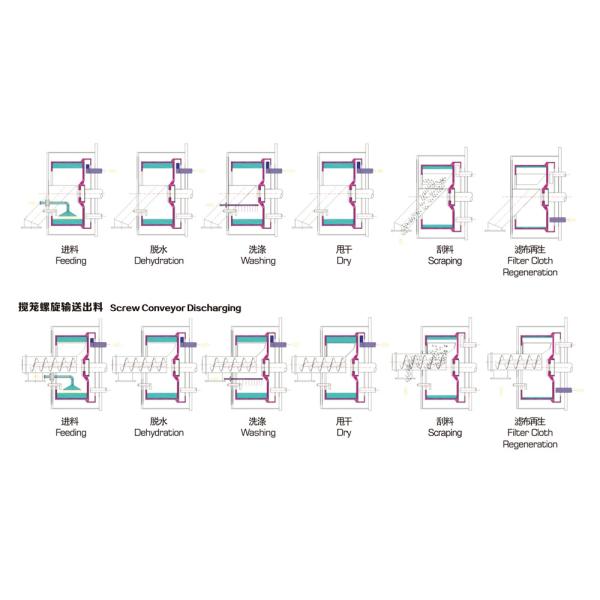 Automatic Starch Separation Horizontal Peeler Centrifuge for solid granularity