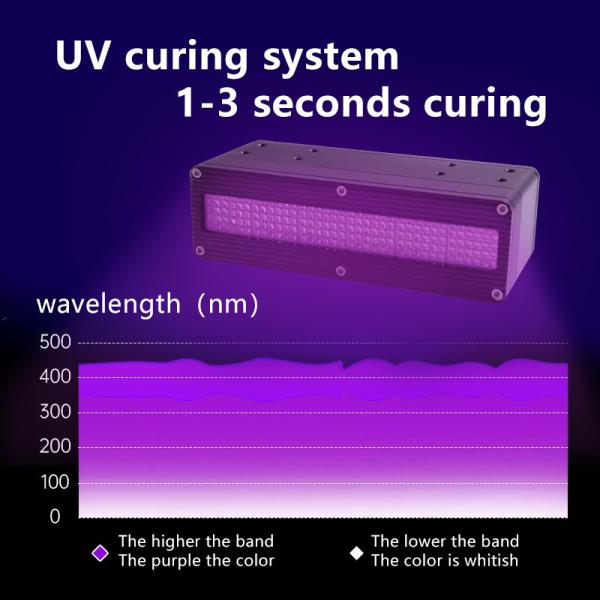 High Intensity LED Curing System Switching Signal Dimming 0-2500W
