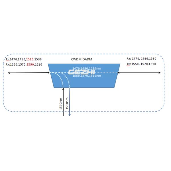 Single Fiber 1590nm CWDM 2 Channel Optical Add Drop Multiplexer