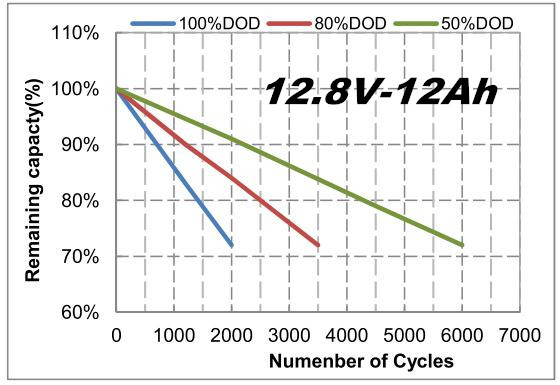 High Efficiency 12Ah LiFePO4 Battery 153.6Wh Lead Acid Battery Replacement