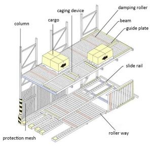 Wholesale Heavy Duty Gravity Flow Rack for Warehouse Storage from china suppliers