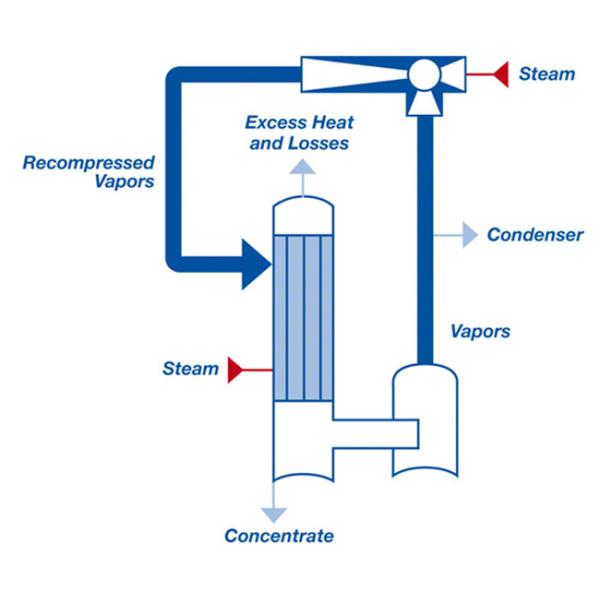 Forced Circulating Multi Effect Concentration MVR Evaporator System