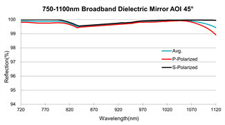 Wide Angle Broadband Dielectric Mirror Broad Spectrum Laser Reflector 20Hz