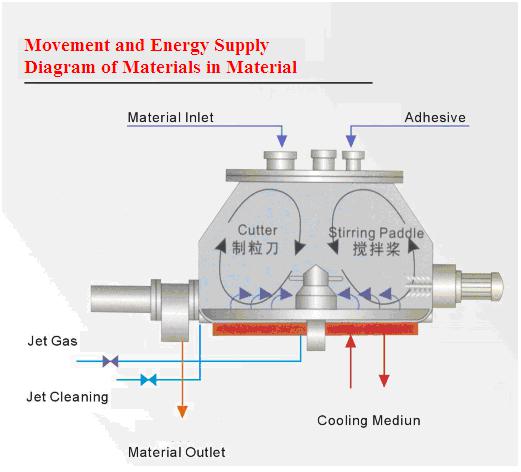 Small Batch Wet Granulation Machine , Pharmaceutical Granulator Machine