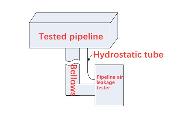 110V-120V Positive and Negative Pressure Pipeline Evaluation System with DALT 6900-0E