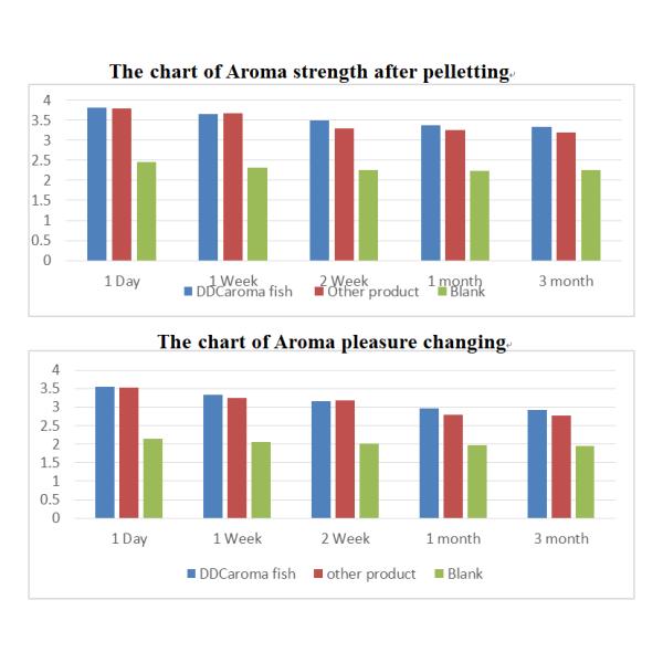 safety DDC Fish Flavor 602 Nutritional Feed Additive For Wider Feed Material Sources
