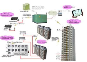 Wholesale Professional Smart Meter Advanced Metering Infrastructure With GPRS / RF / PLC Module from china suppliers