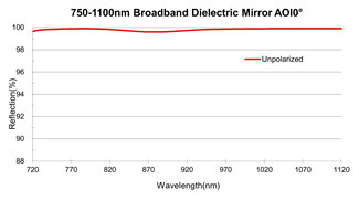 Wide Angle Broadband Dielectric Mirror Broad Spectrum Laser Reflector 20Hz