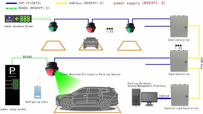 Automated Parking Guidance System For Front Mounted Ultrasonic Parking Space