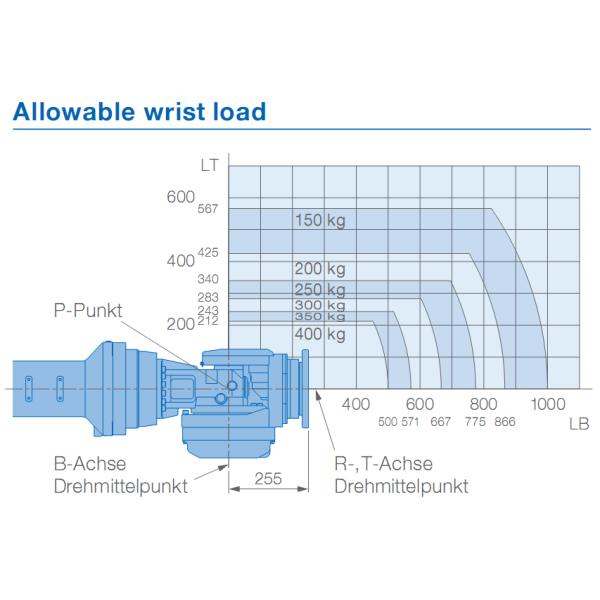 GP400R Used Yaskawa Robot For Pick And Place 400kg Payload 3518mm Arm Robots
