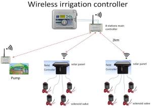 Wholesale 433MHz Wireless irrigation System Solenoid Valve On-Off Control from china suppliers