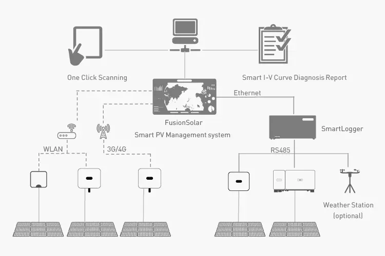 Easy To Install LED Indicator Wifi Module Smartlogger 3000a Acquisition System Huawei Smart Data Logger