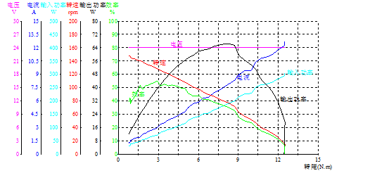 50W automatic door motors with Worm Gearbox 24VDC For sectional garage door