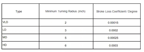 Easy Maintain Lawn Mower Throttle Cable , Custom Throttle Cable Simple Install
