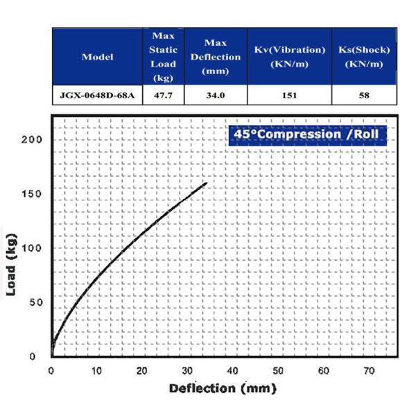 Vibration Circular Wire Rope Isolator Shock Absorber