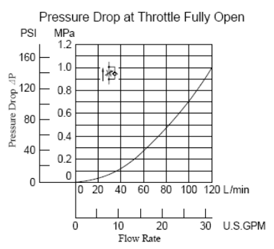 Hydraulic Throttle And Check Modular Valve MSA-03 MSB-03 MSW-03 03 Series