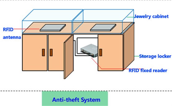 0.6 A UHF RFID Fixed Reader 4 TNC Antanna Ports With RS232/RS485/TCP/IP Interfaces