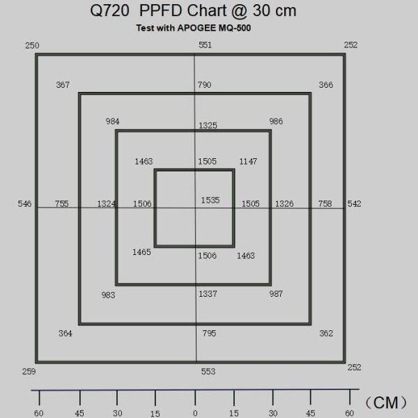 720 Watt Quantum Board Led Grow Light , Full Spectrum Uv Ir Led Grow Light