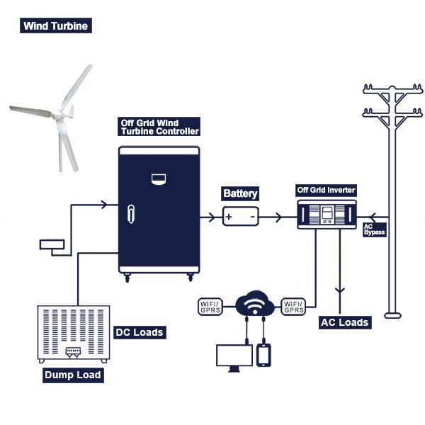 Quality Off Grid Wind Turbine Complete System 48V 200Ah 300Ah Multi Application for sale