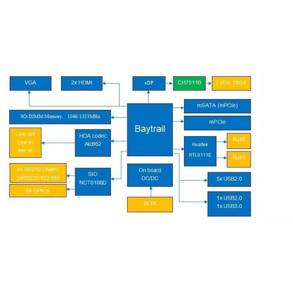 Intel&reg; Atom&trade; E38xx or J1900 Series Soc
