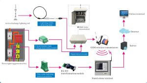 Wholesale 15km Lightning Protection System Electric Field Meter Warning Monitoring from china suppliers