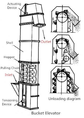 Large Scale Chain Type Bucket Elevator 2.2-2.5L Partical Convenient Installation