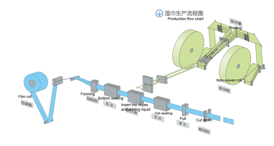 High Performance Wet Wipes Production Line , degerming wipes packing machine