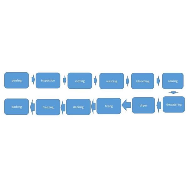 JiuYing Cutom Made Commercial Potato Production Line for Frozen Food Industry