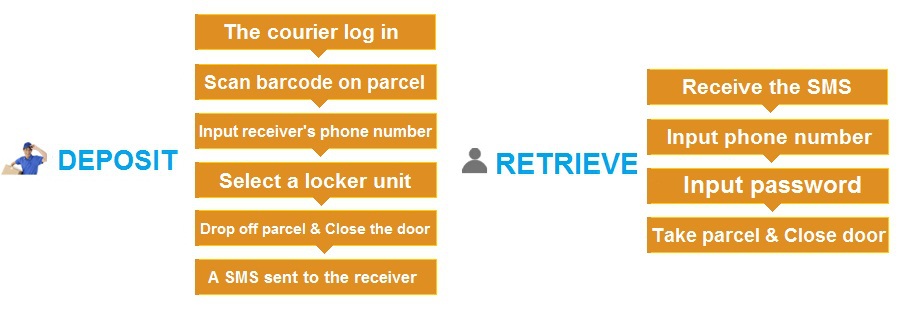 Smart RFID PIN Code Access Luggage Rental Locker With Remote Access Function Security Camera Optional