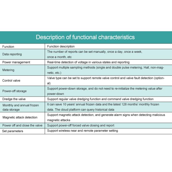 15mm-40m Coupling Seal Water Meter Management Software Lorawan Nb-iot Lora Gprs Water Meter