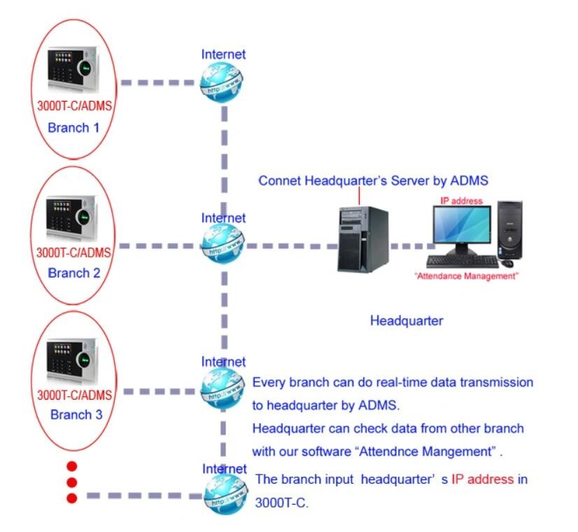 Web Based Employee Fingerprint Time Attendance System Stable Connection
