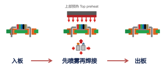 Standard Spraying Preheating Mini Selective Soldering Machine CE Approved